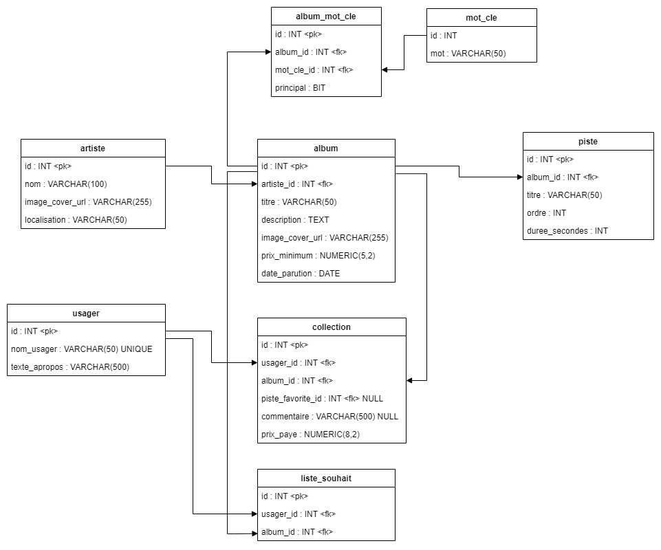 diagramme des données